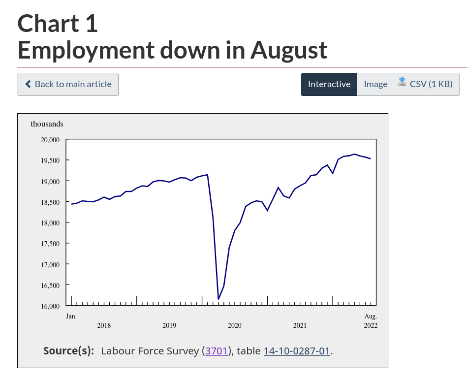 /brief/img/Screenshot 2022-09-20 at 08-21-34 Employment down in August.png